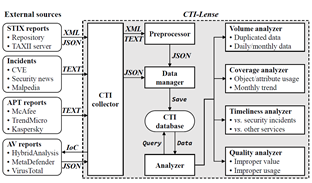 Prof. Hyunwoo Lee has contributed to analyzing the practice of sharing cyber threat intelligence (CTI)