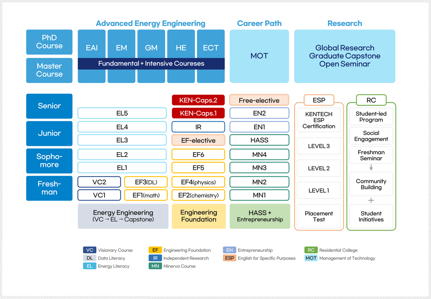 VC : visionary courseel : energy literacyef : engineering foundationir : independent researchmn : minerva courseen : entrepreneurshipesp : english for specific purposesrc : residential collegemot : management of techologycurriculum[advanced energy engineering]phd course : eai em gm he ectmaster course : fundamental + intensive courses[career path]mot[research]- global research- graduate capstone- open seminarsenior, junior, sopho-more, fresh-man[energy engineering (vc - EL - Capstone)]KEN-Caps.2KEN-Caps.1, EL8IR, EL7EL5, EL6EL3, EL4EL1, EL2VC4, VC5VC1, VC2VC,3[Engineering Foundation , HASS + Entrepreneurship]EF-Free, EN2EF5, EN1EF4, HASS-FreeEF3, MN4EF2, MN3EF1, MN2MN1ESPKENTECH ESP CertificationLEVEL4LEVEL3LEVEL2LEVEL1Placement TestRCColloquiumLiterature ReadingStudent Club - community building + student initiatives