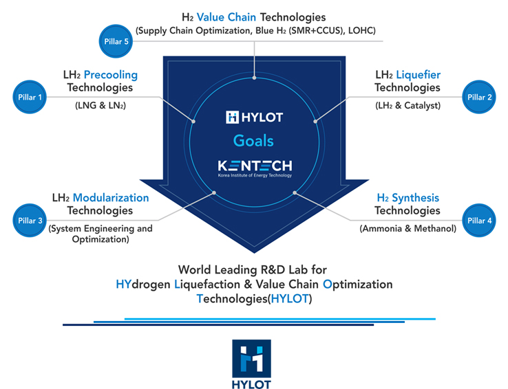 HYLOT Goals KENTECH Pillar1 LH2 Precooling Technologies (LNG & LN2) Pillar2 LH2 Liquefier Technologies (LH2 & Catalyst) Pillar3 LH2 Modularization Technologies (System Engineering and Optimization) Pillar 4 H2 Synthesis Technologies (Ammonia & Methanol) Pilla5 H2 Value Chain Technologies (Supply Chain Optimization, Blue H2 (SMR+CCUS), LOHC) World Leading R&D Lab for HYdrogen Liquefaction & Value Chain Optimizatino Technologies(HYLOT) HYLOT