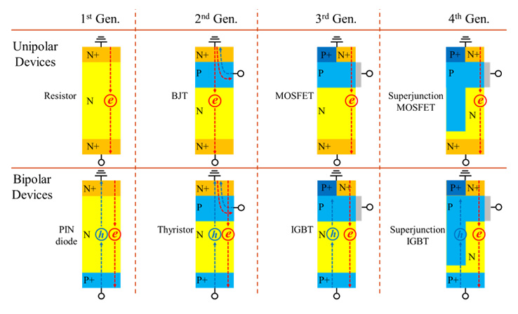 1st Gen. Unipolar Devices Resistor, BJT, MOSFET, Superjunction MOSFET, Bipolar Devices - PIN diode, thyristor, IGBT, Superjunction IGBT