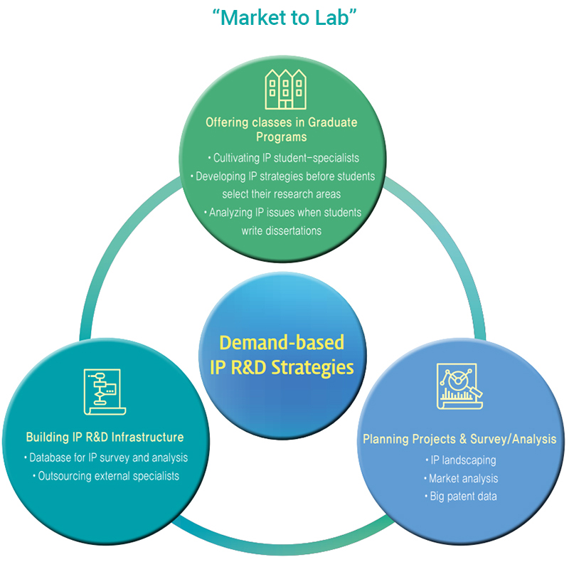 Demand-based IP R&D Strategies